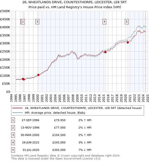 26, WHEATLANDS DRIVE, COUNTESTHORPE, LEICESTER, LE8 5RT: Price paid vs HM Land Registry's House Price Index