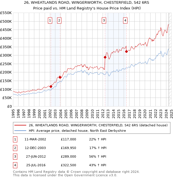 26, WHEATLANDS ROAD, WINGERWORTH, CHESTERFIELD, S42 6RS: Price paid vs HM Land Registry's House Price Index