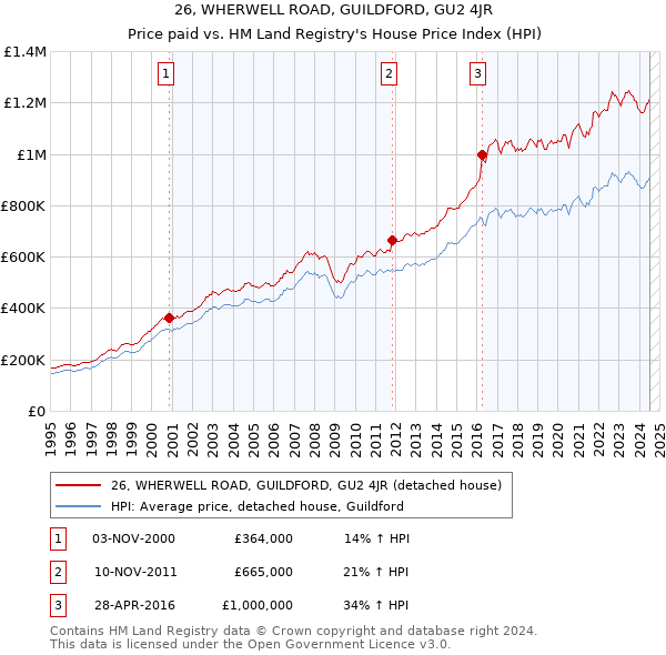 26, WHERWELL ROAD, GUILDFORD, GU2 4JR: Price paid vs HM Land Registry's House Price Index