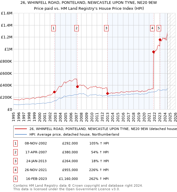 26, WHINFELL ROAD, PONTELAND, NEWCASTLE UPON TYNE, NE20 9EW: Price paid vs HM Land Registry's House Price Index