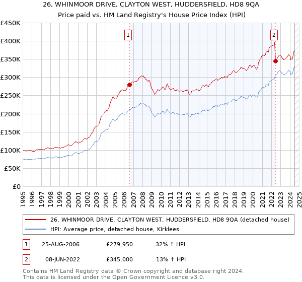 26, WHINMOOR DRIVE, CLAYTON WEST, HUDDERSFIELD, HD8 9QA: Price paid vs HM Land Registry's House Price Index