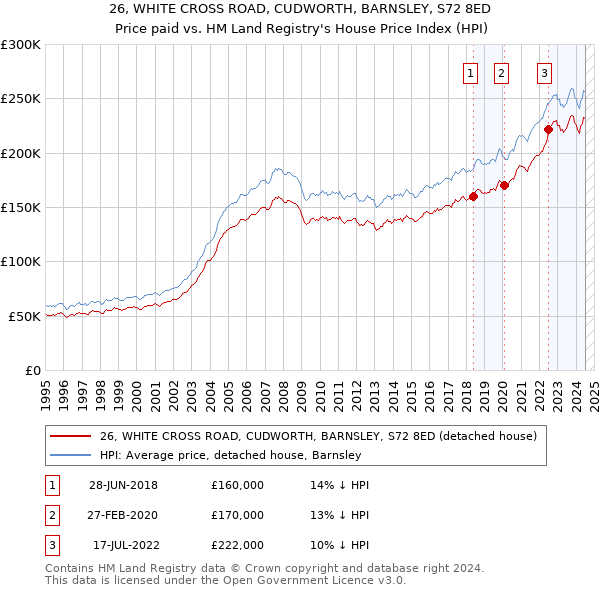 26, WHITE CROSS ROAD, CUDWORTH, BARNSLEY, S72 8ED: Price paid vs HM Land Registry's House Price Index