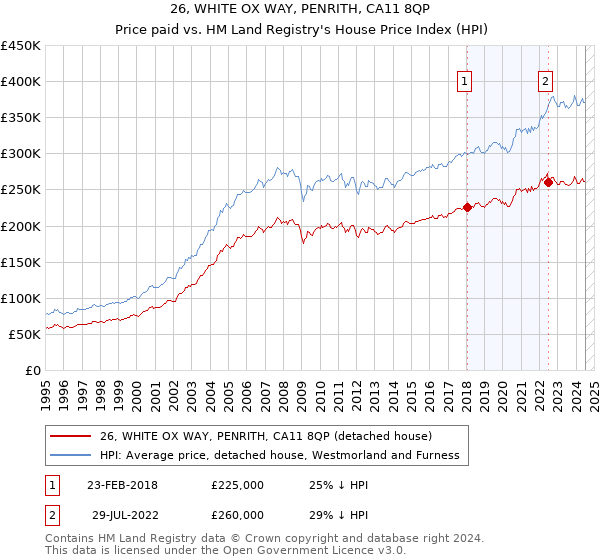 26, WHITE OX WAY, PENRITH, CA11 8QP: Price paid vs HM Land Registry's House Price Index