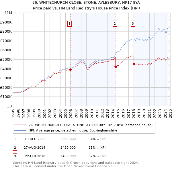 26, WHITECHURCH CLOSE, STONE, AYLESBURY, HP17 8YA: Price paid vs HM Land Registry's House Price Index