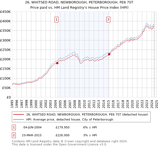 26, WHITSED ROAD, NEWBOROUGH, PETERBOROUGH, PE6 7ST: Price paid vs HM Land Registry's House Price Index