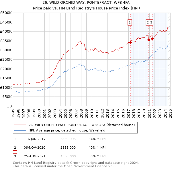 26, WILD ORCHID WAY, PONTEFRACT, WF8 4FA: Price paid vs HM Land Registry's House Price Index