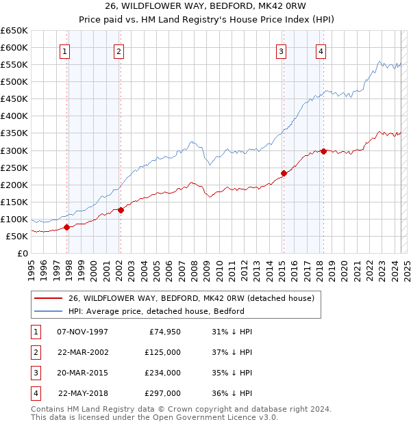 26, WILDFLOWER WAY, BEDFORD, MK42 0RW: Price paid vs HM Land Registry's House Price Index