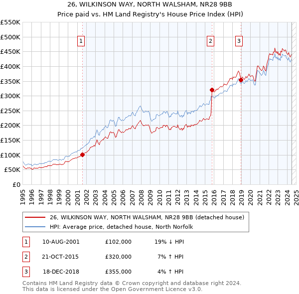 26, WILKINSON WAY, NORTH WALSHAM, NR28 9BB: Price paid vs HM Land Registry's House Price Index