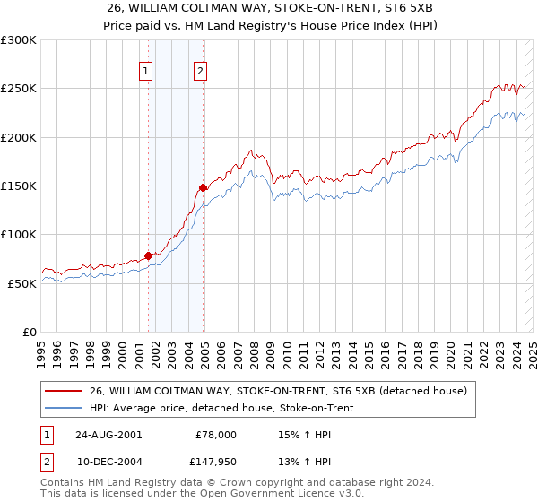 26, WILLIAM COLTMAN WAY, STOKE-ON-TRENT, ST6 5XB: Price paid vs HM Land Registry's House Price Index