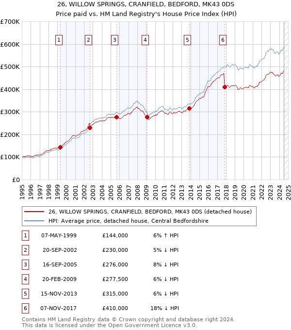 26, WILLOW SPRINGS, CRANFIELD, BEDFORD, MK43 0DS: Price paid vs HM Land Registry's House Price Index