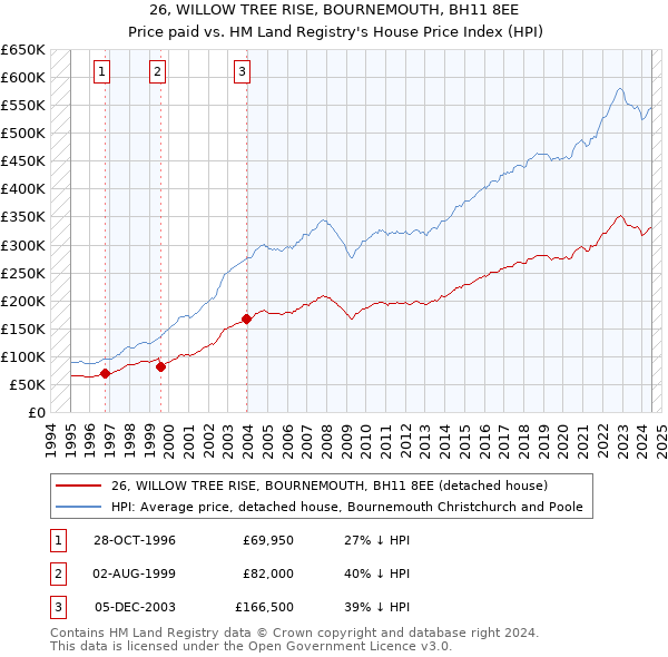 26, WILLOW TREE RISE, BOURNEMOUTH, BH11 8EE: Price paid vs HM Land Registry's House Price Index