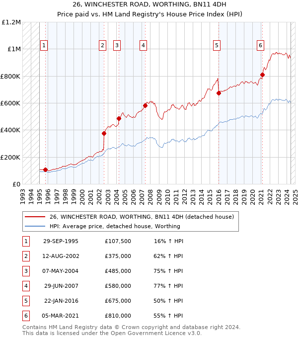 26, WINCHESTER ROAD, WORTHING, BN11 4DH: Price paid vs HM Land Registry's House Price Index