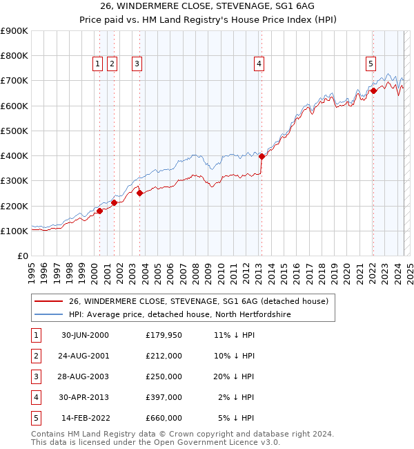 26, WINDERMERE CLOSE, STEVENAGE, SG1 6AG: Price paid vs HM Land Registry's House Price Index