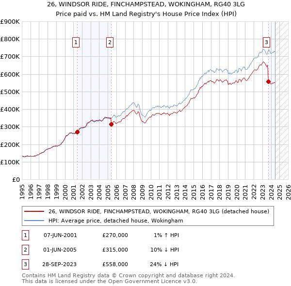 26, WINDSOR RIDE, FINCHAMPSTEAD, WOKINGHAM, RG40 3LG: Price paid vs HM Land Registry's House Price Index