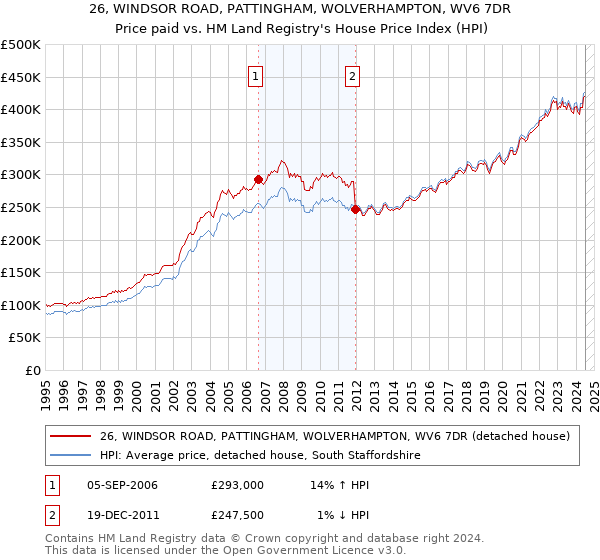 26, WINDSOR ROAD, PATTINGHAM, WOLVERHAMPTON, WV6 7DR: Price paid vs HM Land Registry's House Price Index