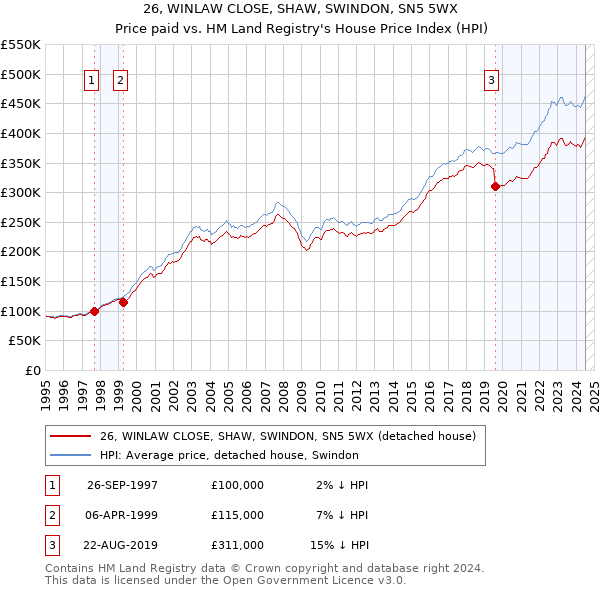 26, WINLAW CLOSE, SHAW, SWINDON, SN5 5WX: Price paid vs HM Land Registry's House Price Index