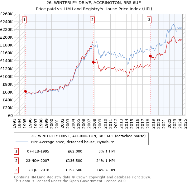 26, WINTERLEY DRIVE, ACCRINGTON, BB5 6UE: Price paid vs HM Land Registry's House Price Index