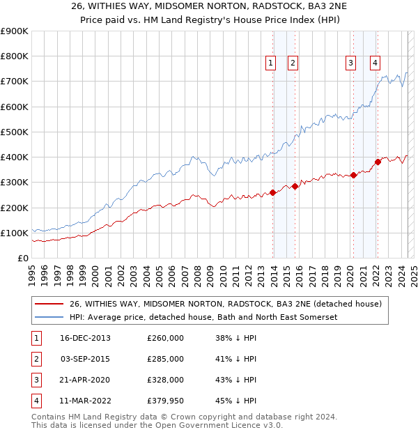 26, WITHIES WAY, MIDSOMER NORTON, RADSTOCK, BA3 2NE: Price paid vs HM Land Registry's House Price Index