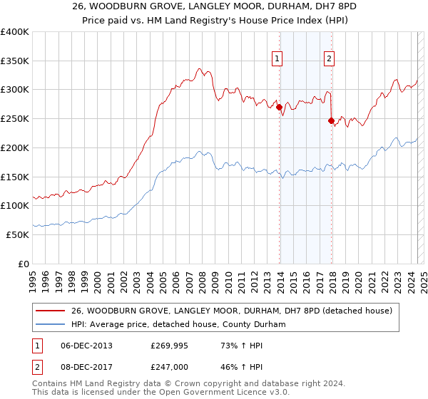 26, WOODBURN GROVE, LANGLEY MOOR, DURHAM, DH7 8PD: Price paid vs HM Land Registry's House Price Index