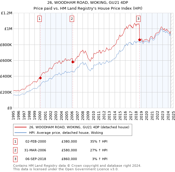 26, WOODHAM ROAD, WOKING, GU21 4DP: Price paid vs HM Land Registry's House Price Index