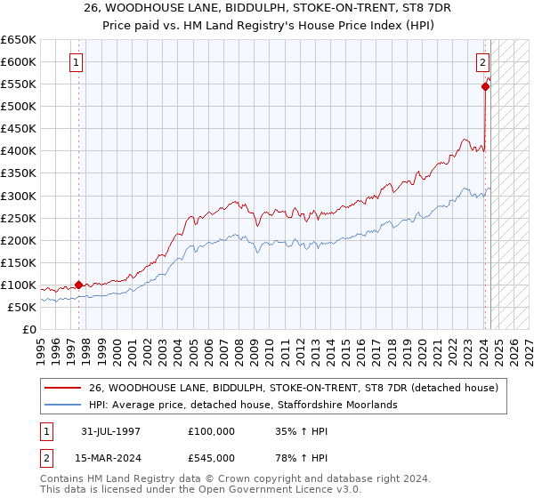 26, WOODHOUSE LANE, BIDDULPH, STOKE-ON-TRENT, ST8 7DR: Price paid vs HM Land Registry's House Price Index