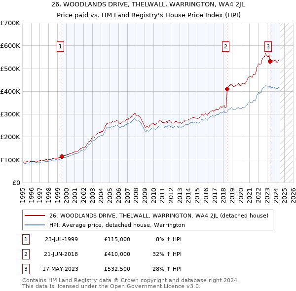 26, WOODLANDS DRIVE, THELWALL, WARRINGTON, WA4 2JL: Price paid vs HM Land Registry's House Price Index