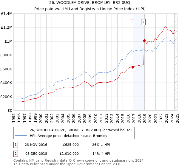 26, WOODLEA DRIVE, BROMLEY, BR2 0UQ: Price paid vs HM Land Registry's House Price Index