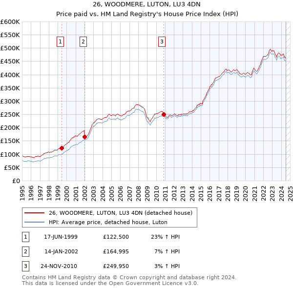 26, WOODMERE, LUTON, LU3 4DN: Price paid vs HM Land Registry's House Price Index