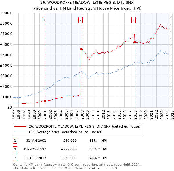 26, WOODROFFE MEADOW, LYME REGIS, DT7 3NX: Price paid vs HM Land Registry's House Price Index