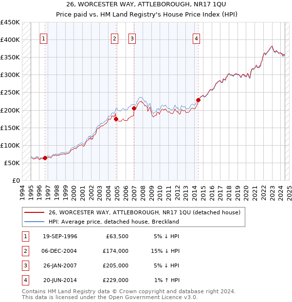 26, WORCESTER WAY, ATTLEBOROUGH, NR17 1QU: Price paid vs HM Land Registry's House Price Index