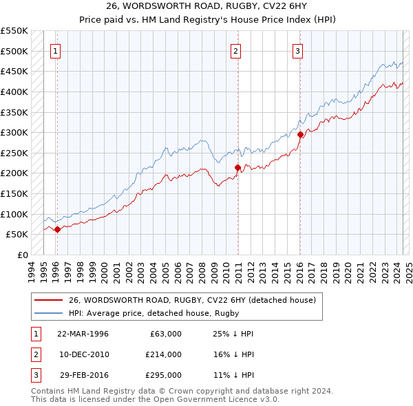 26, WORDSWORTH ROAD, RUGBY, CV22 6HY: Price paid vs HM Land Registry's House Price Index