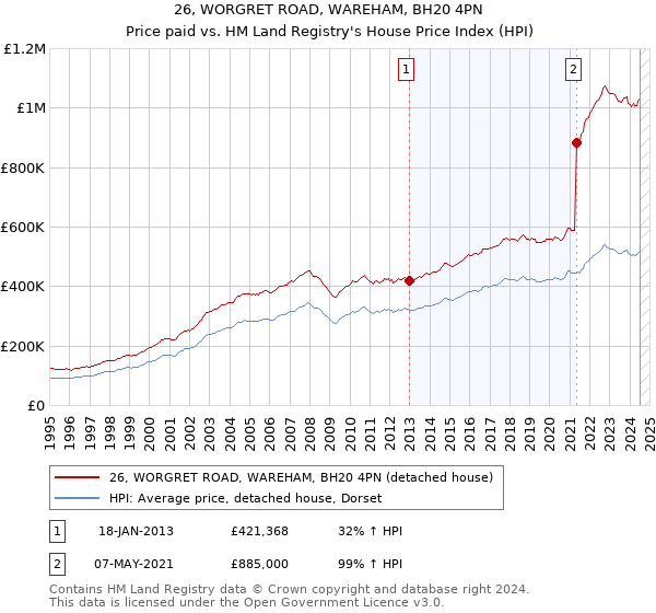 26, WORGRET ROAD, WAREHAM, BH20 4PN: Price paid vs HM Land Registry's House Price Index