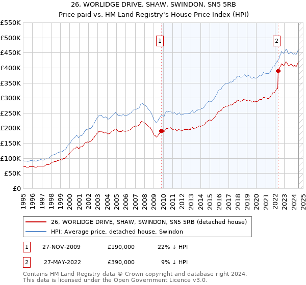 26, WORLIDGE DRIVE, SHAW, SWINDON, SN5 5RB: Price paid vs HM Land Registry's House Price Index