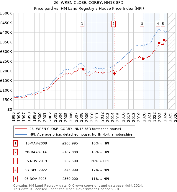 26, WREN CLOSE, CORBY, NN18 8FD: Price paid vs HM Land Registry's House Price Index