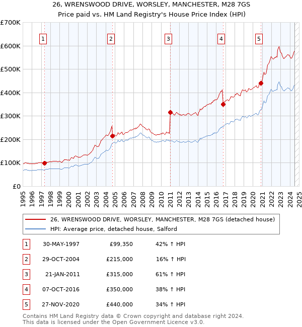 26, WRENSWOOD DRIVE, WORSLEY, MANCHESTER, M28 7GS: Price paid vs HM Land Registry's House Price Index