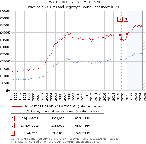 26, WYECARR DRIVE, YARM, TS15 9FL: Price paid vs HM Land Registry's House Price Index