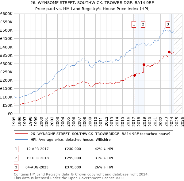 26, WYNSOME STREET, SOUTHWICK, TROWBRIDGE, BA14 9RE: Price paid vs HM Land Registry's House Price Index