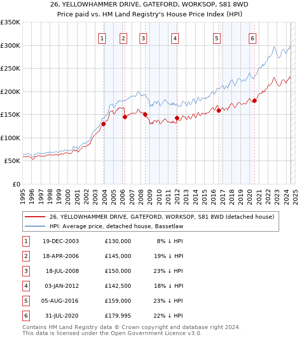 26, YELLOWHAMMER DRIVE, GATEFORD, WORKSOP, S81 8WD: Price paid vs HM Land Registry's House Price Index