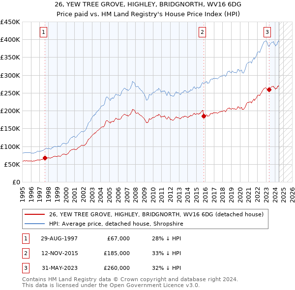 26, YEW TREE GROVE, HIGHLEY, BRIDGNORTH, WV16 6DG: Price paid vs HM Land Registry's House Price Index