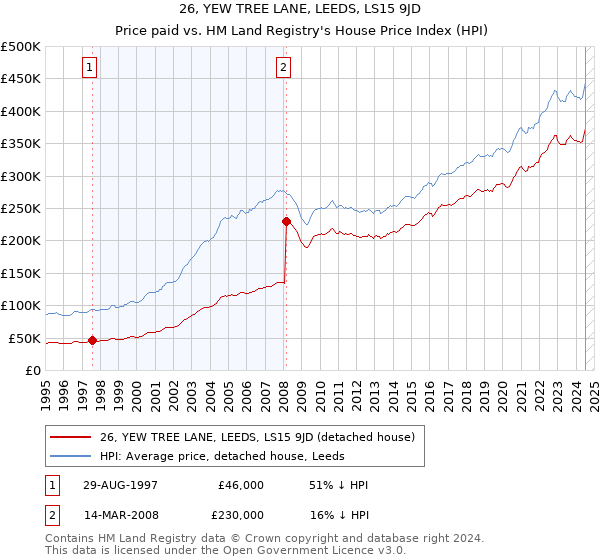 26, YEW TREE LANE, LEEDS, LS15 9JD: Price paid vs HM Land Registry's House Price Index