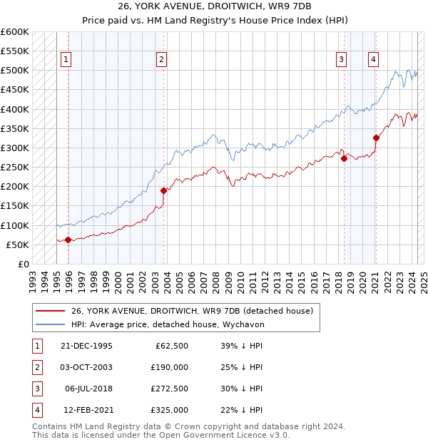 26, YORK AVENUE, DROITWICH, WR9 7DB: Price paid vs HM Land Registry's House Price Index