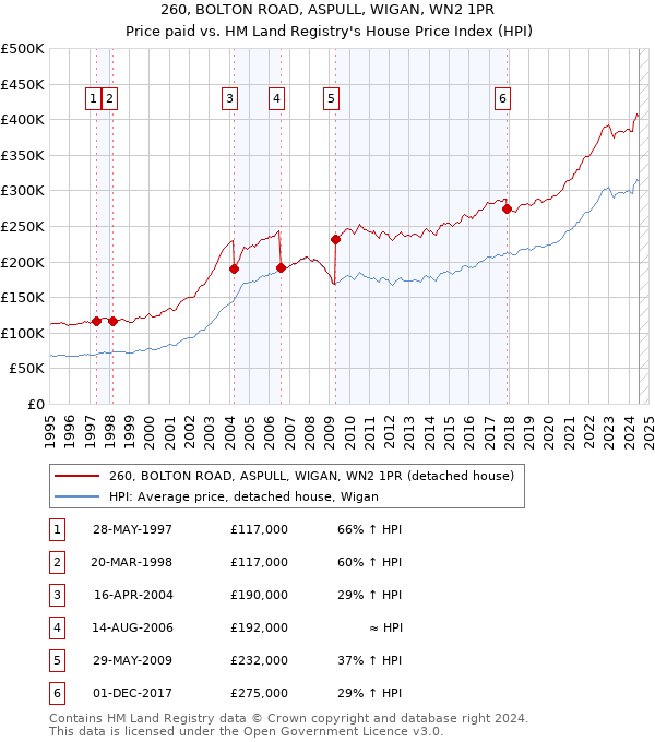 260, BOLTON ROAD, ASPULL, WIGAN, WN2 1PR: Price paid vs HM Land Registry's House Price Index