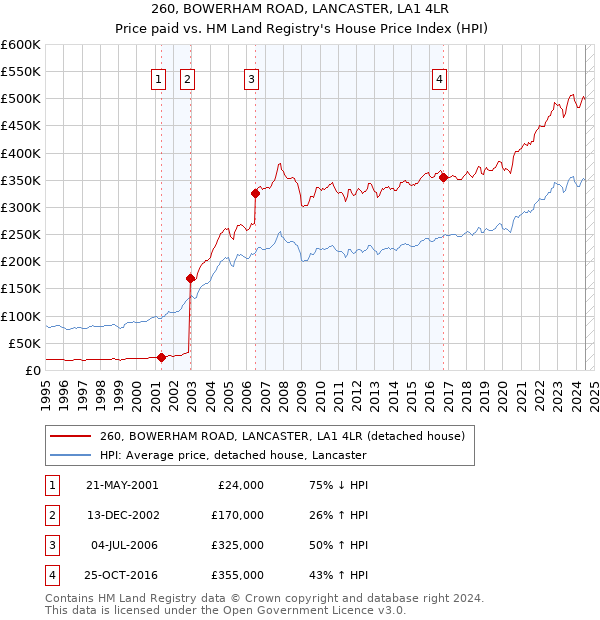 260, BOWERHAM ROAD, LANCASTER, LA1 4LR: Price paid vs HM Land Registry's House Price Index