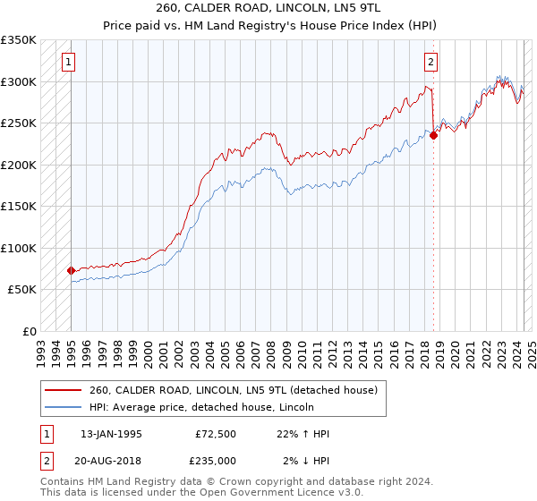 260, CALDER ROAD, LINCOLN, LN5 9TL: Price paid vs HM Land Registry's House Price Index