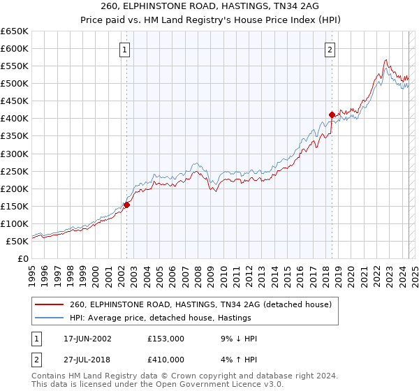 260, ELPHINSTONE ROAD, HASTINGS, TN34 2AG: Price paid vs HM Land Registry's House Price Index