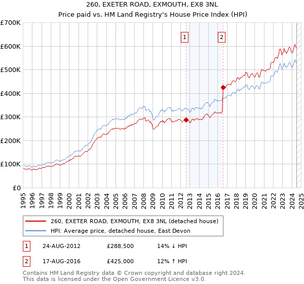 260, EXETER ROAD, EXMOUTH, EX8 3NL: Price paid vs HM Land Registry's House Price Index