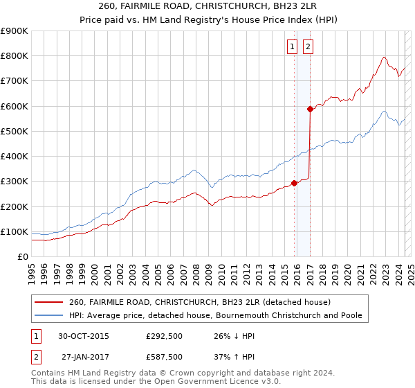 260, FAIRMILE ROAD, CHRISTCHURCH, BH23 2LR: Price paid vs HM Land Registry's House Price Index