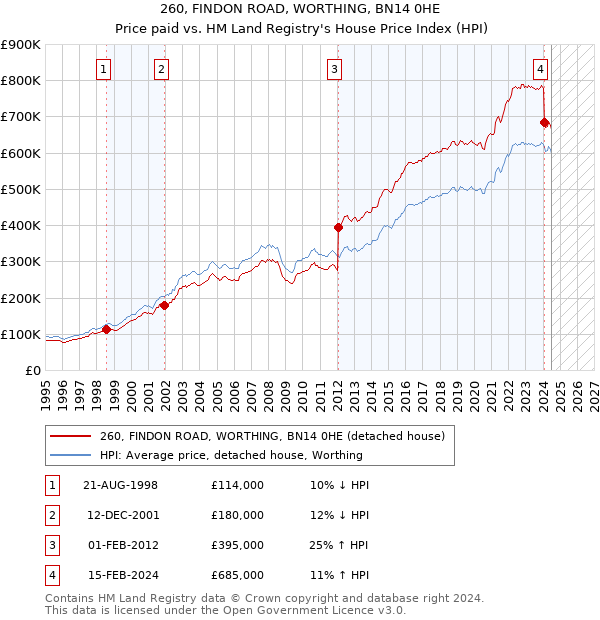 260, FINDON ROAD, WORTHING, BN14 0HE: Price paid vs HM Land Registry's House Price Index