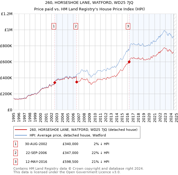 260, HORSESHOE LANE, WATFORD, WD25 7JQ: Price paid vs HM Land Registry's House Price Index