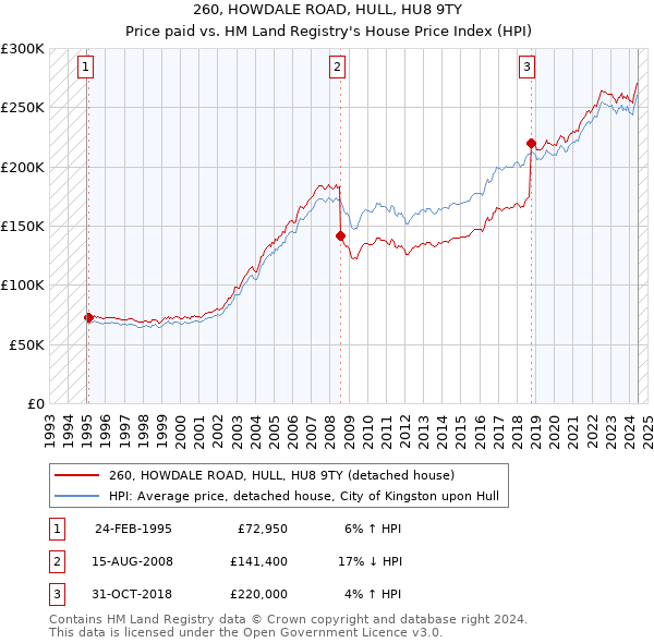 260, HOWDALE ROAD, HULL, HU8 9TY: Price paid vs HM Land Registry's House Price Index